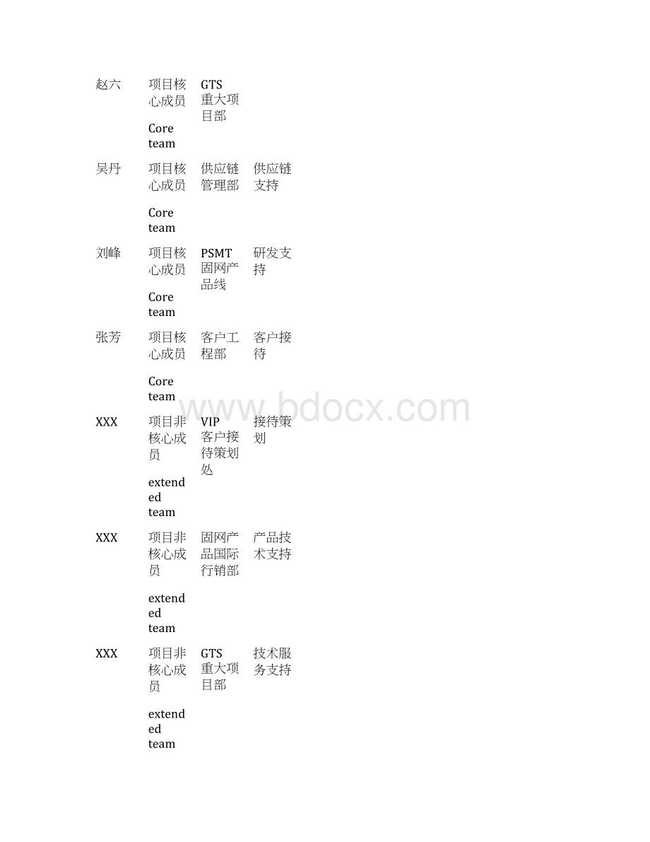 完整word版项目管理华为10大模板文档格式.docx_第2页