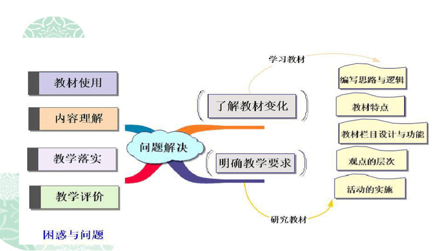 统编初中《道德与法治》七年级上册教材教学实施建议优质PPT.pptx_第3页