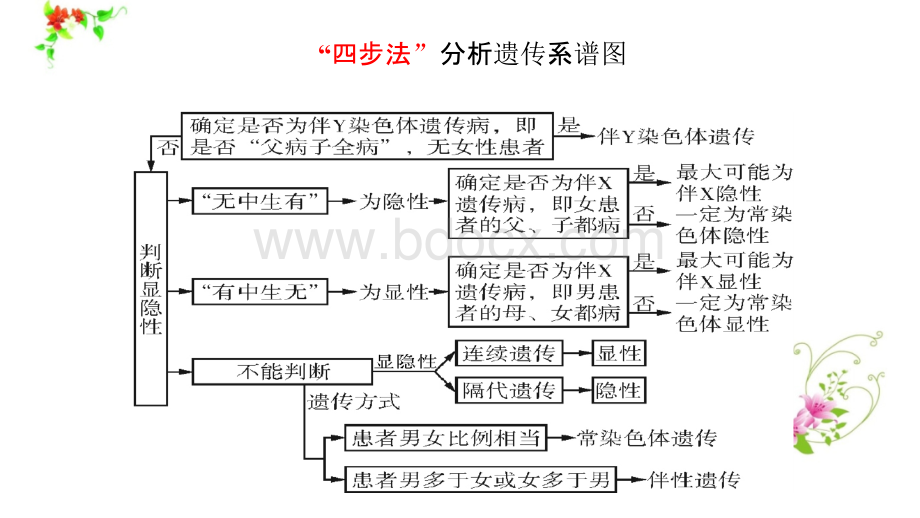 2019年高考生物一轮复习课件(最全版)601-750.pptx_第1页