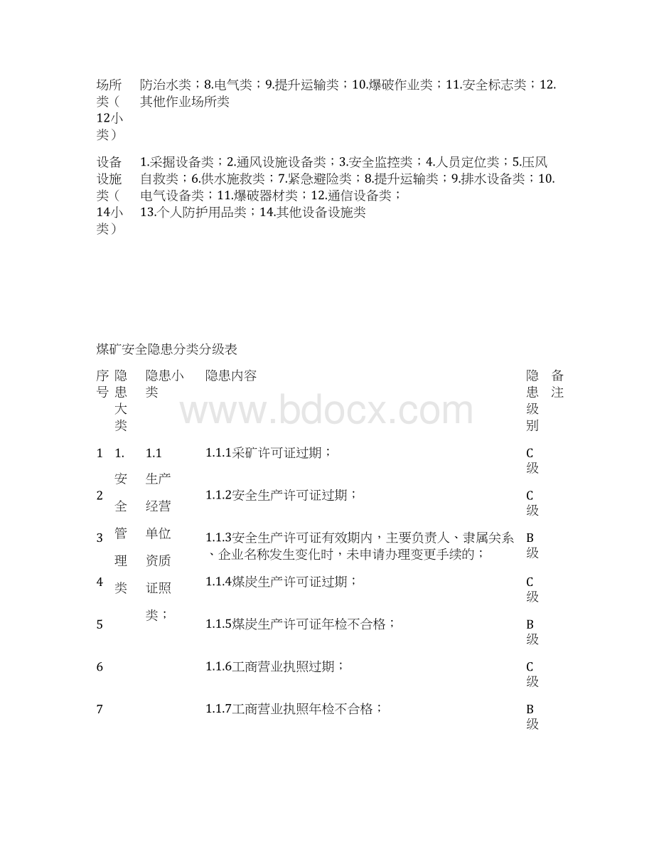 煤矿安全生产事故隐患分类分级标准.docx_第3页