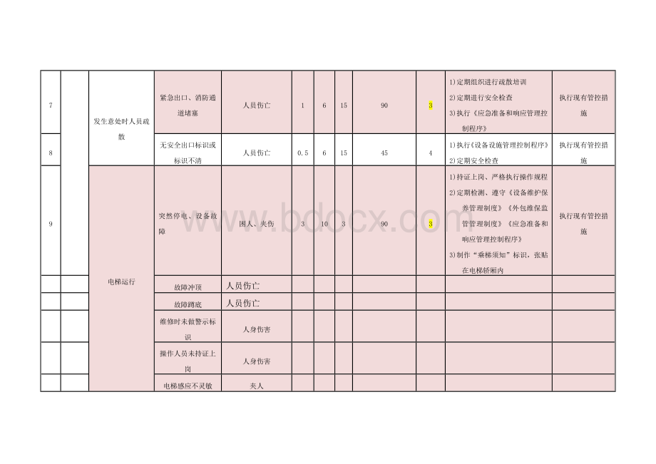 物业管理危险源辨识与评价表Word文档下载推荐.docx_第2页