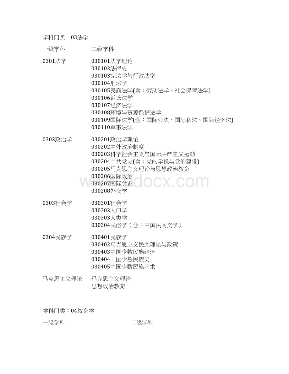 学科分类与代码表.docx_第2页