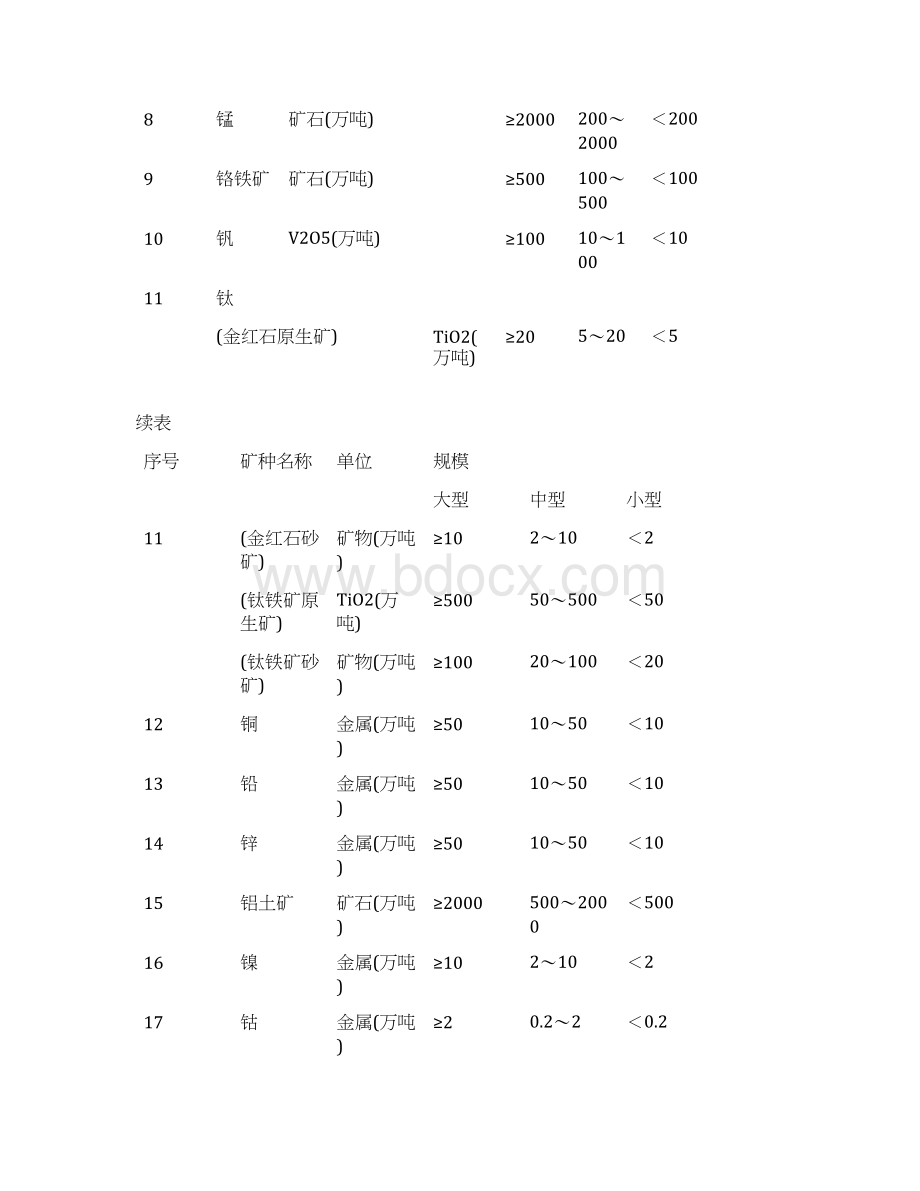 矿产资源储量规模划分标准.docx_第2页