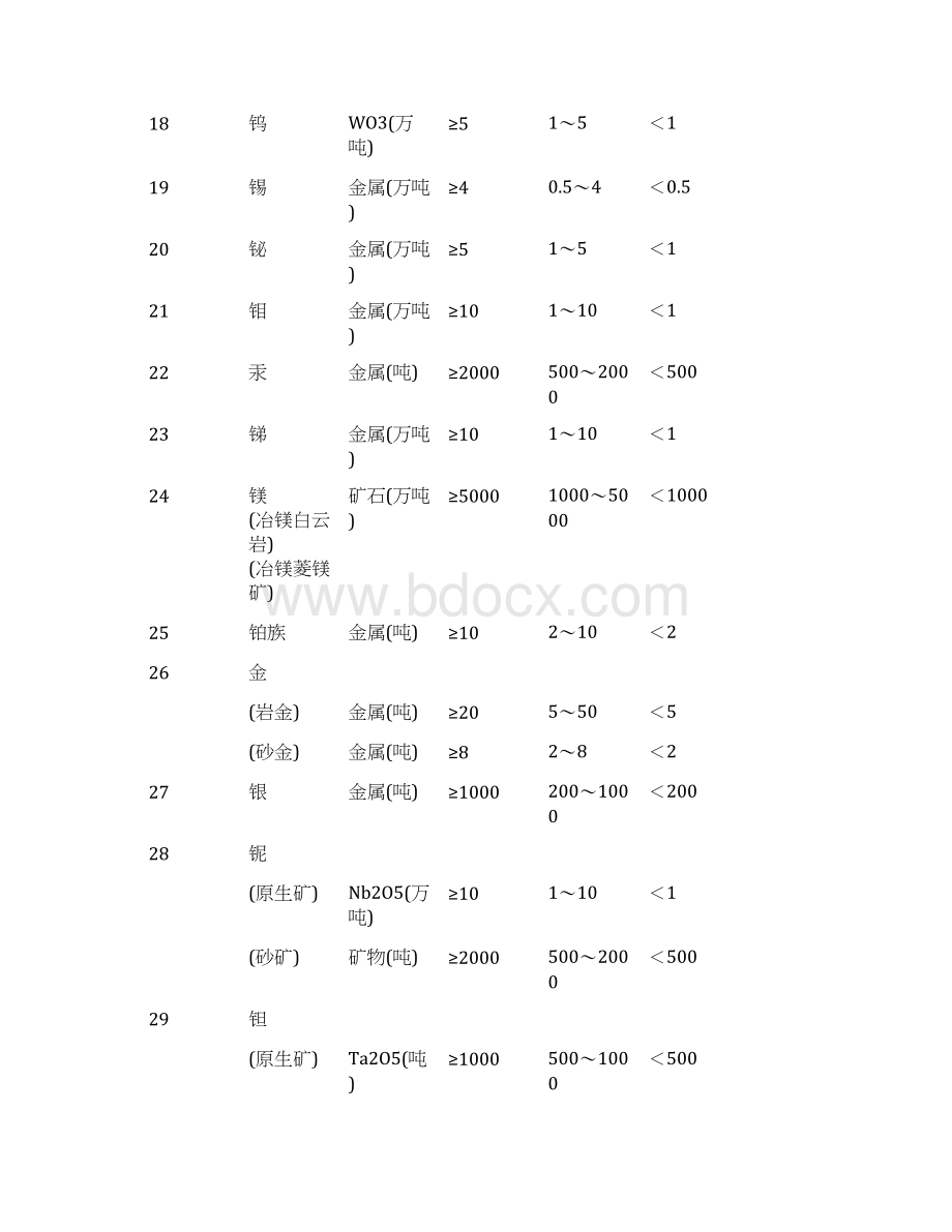 矿产资源储量规模划分标准.docx_第3页