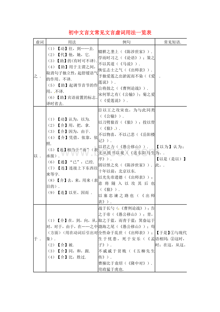 初中文言文常见文言虚词用法一览表.docx