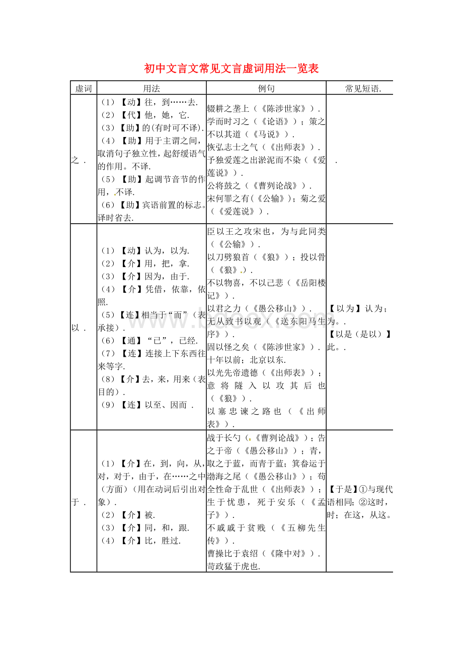 初中文言文常见文言虚词用法一览表Word下载.docx_第1页