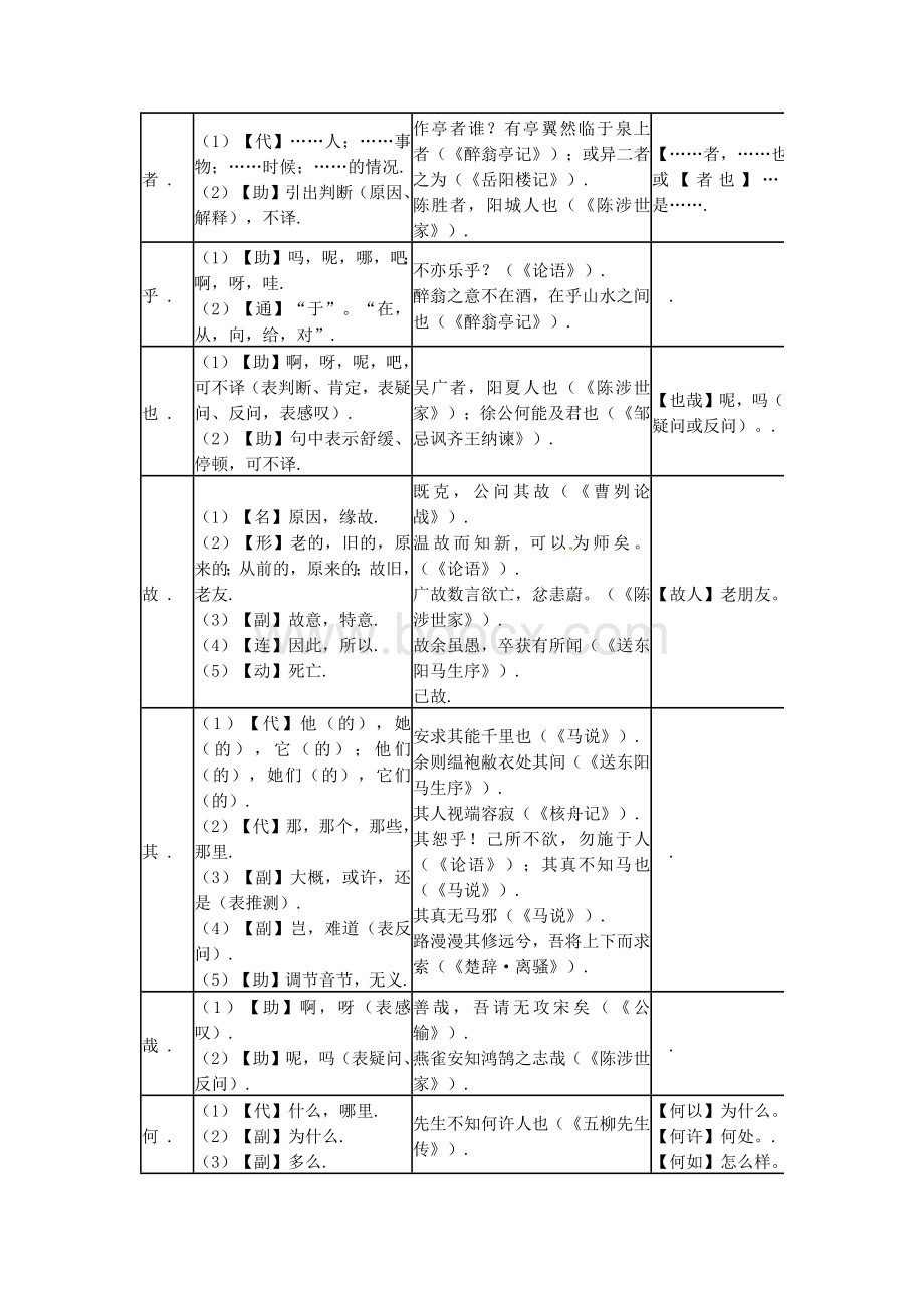 初中文言文常见文言虚词用法一览表Word下载.docx_第2页