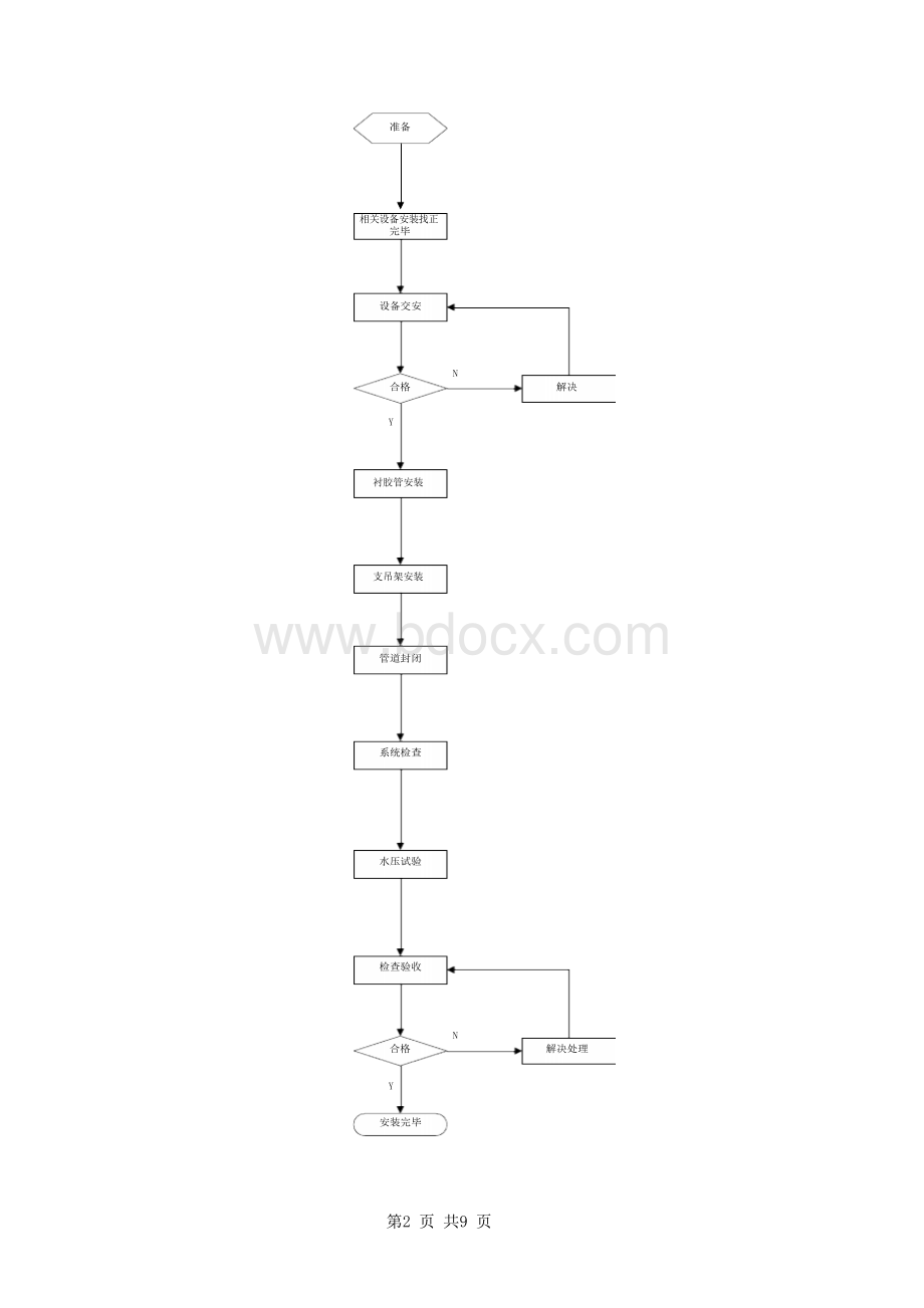 钢塑、衬塑管道安装施工方案.docx_第2页