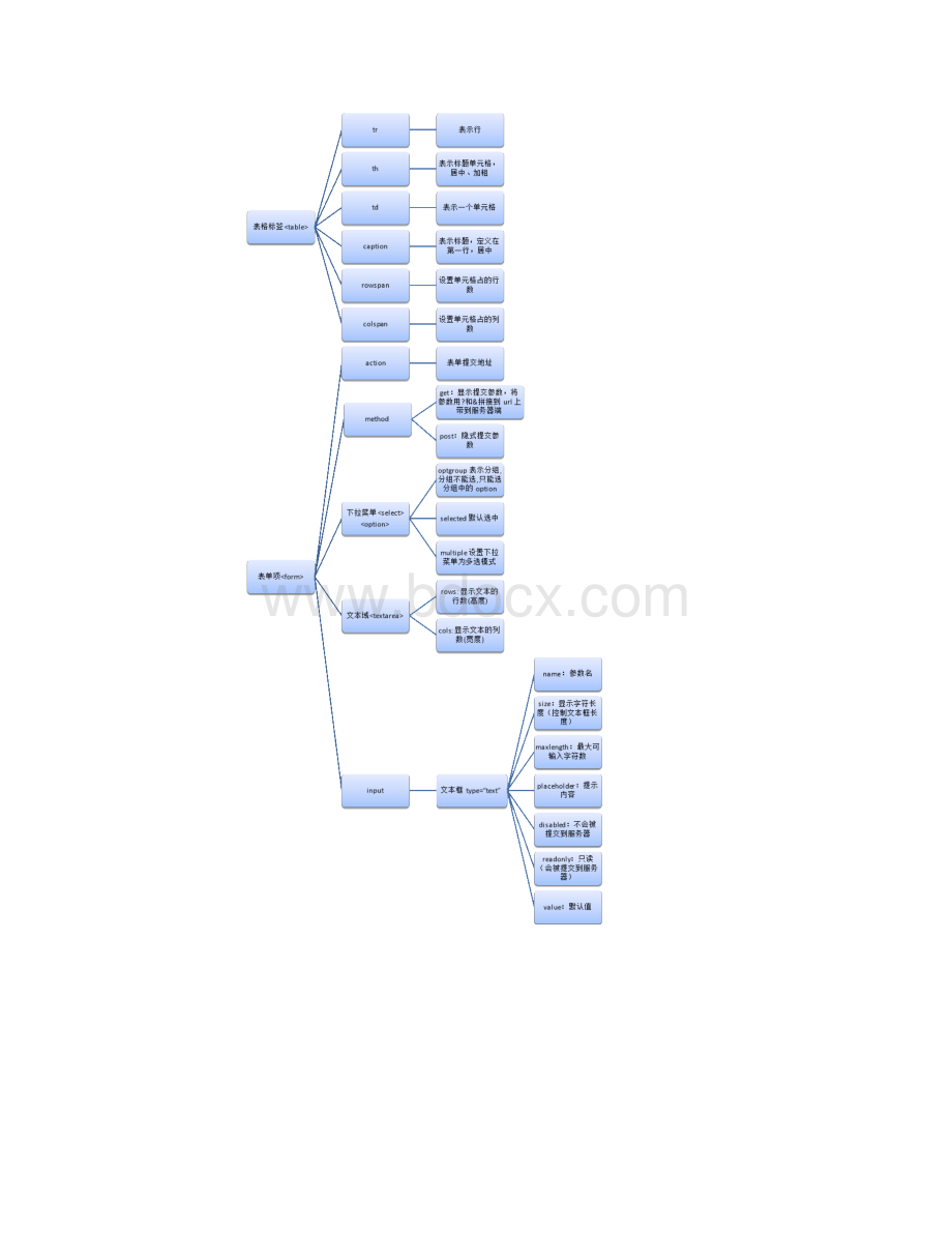 web前端开发知识点总结Word文档格式.docx_第2页