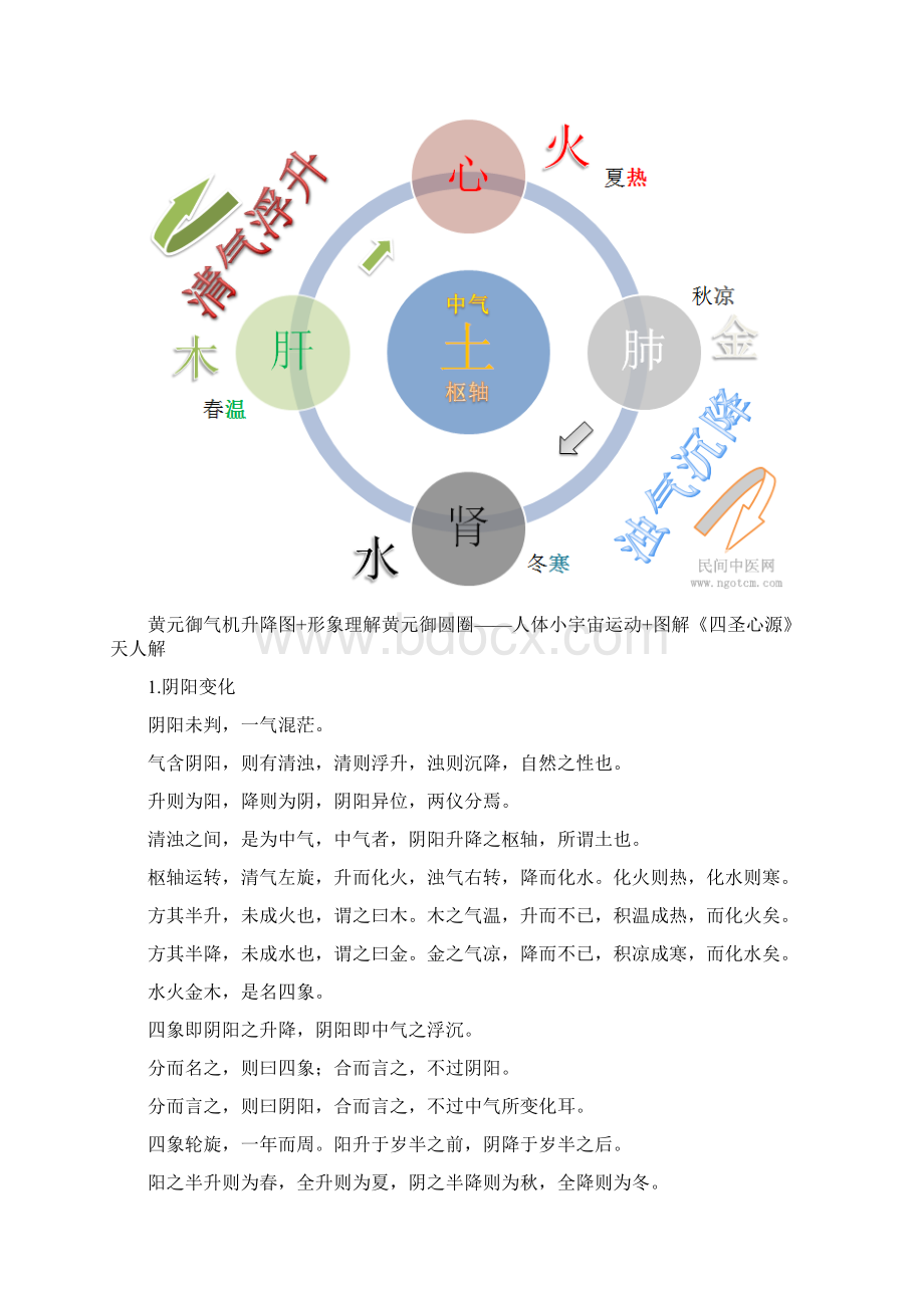 黄元御气机升降图+形象理解黄元御圆圈文档格式.docx_第3页