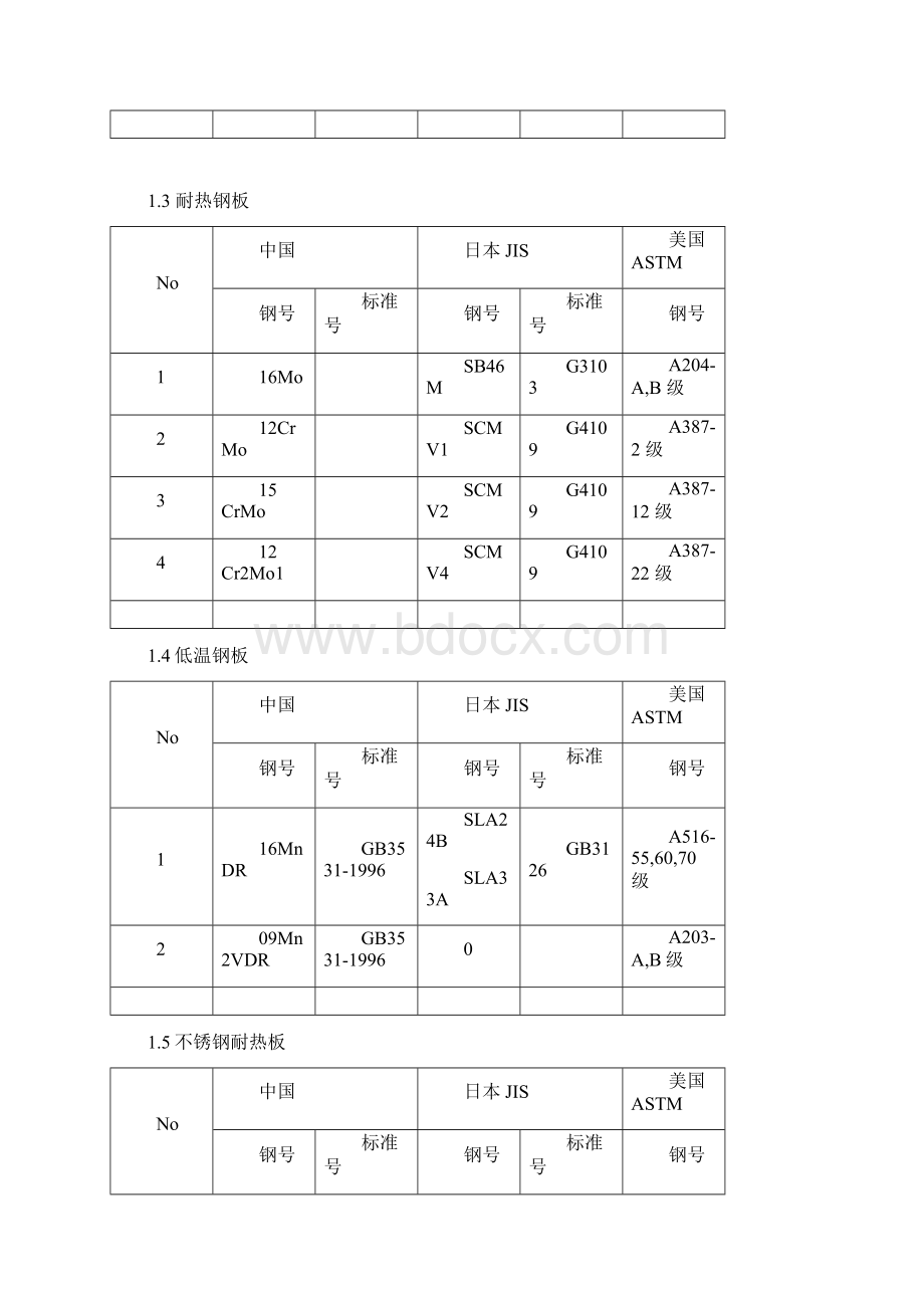 中美常用钢号对照表Word文件下载.docx_第2页