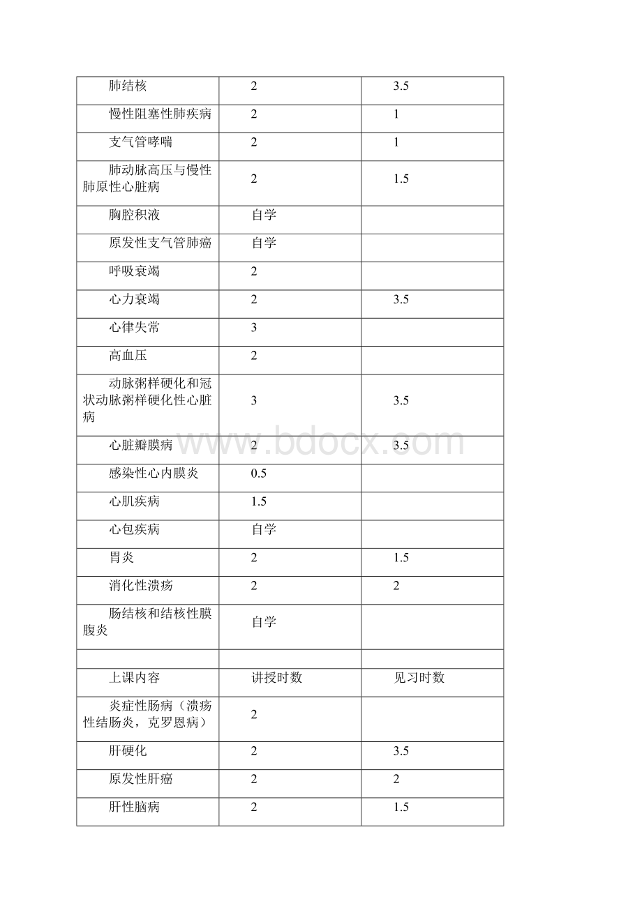 五年制预防医学专业《内科学》课程教学大纲Word下载.docx_第2页