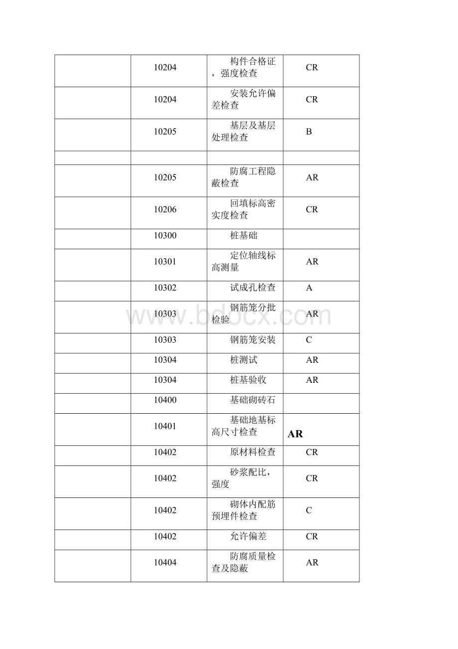 三级质量控制点设置表p4170Word文件下载.docx_第2页