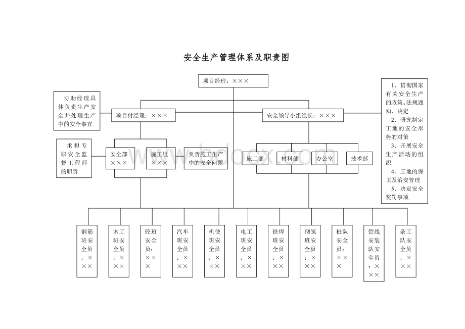 安全生产管理体系及职责图Word文件下载.doc_第1页