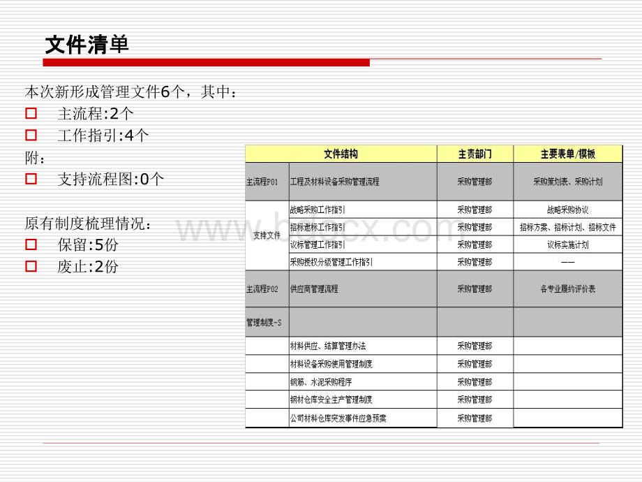 房地产公司采购管理流程体系汇报.ppt_第3页