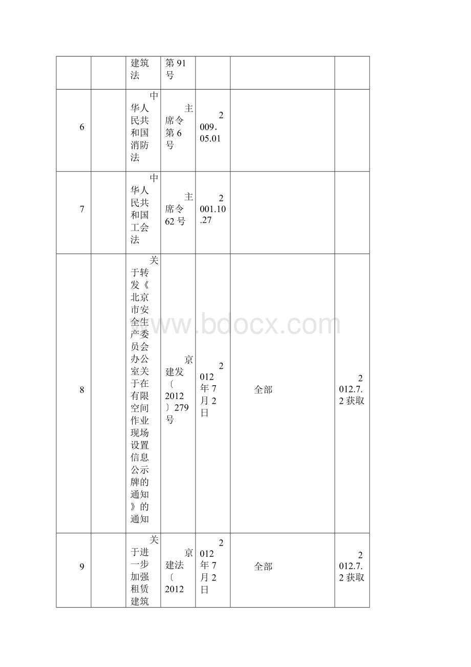 职业健康安全法律法规更新清单最新精选.docx_第2页