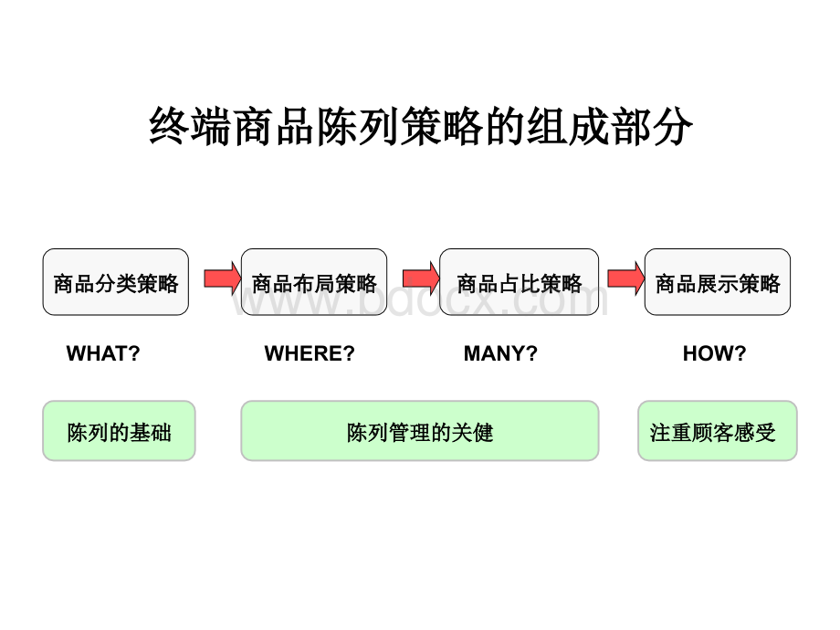 匹克终端陈列基础课件-商品陈列策略.ppt_第3页