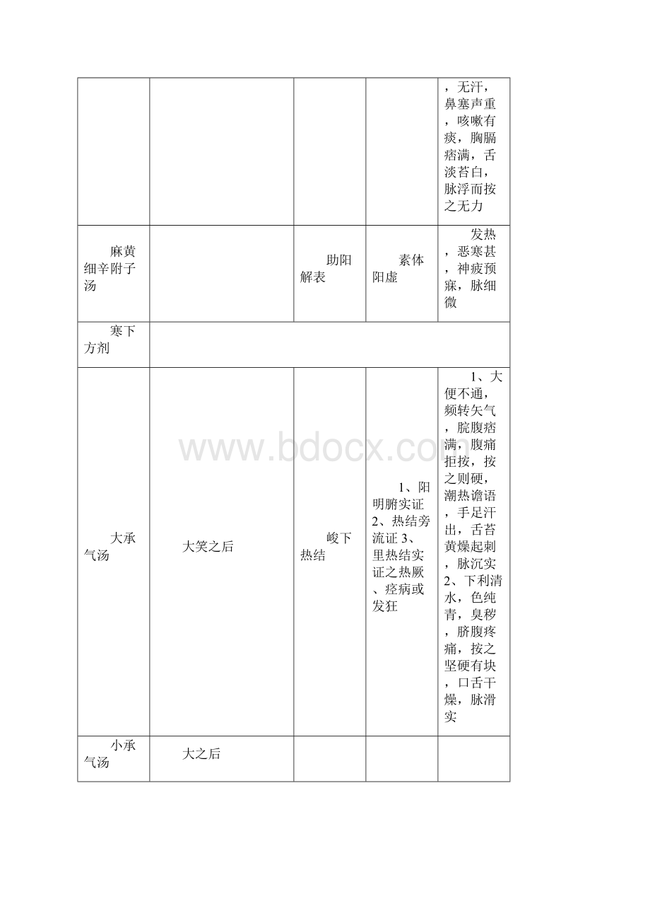 主管中药师考试方剂学资料.docx_第3页