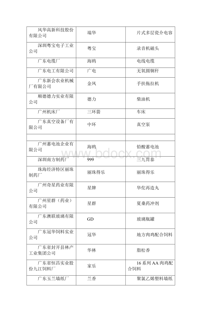 广东省名牌产品名录精选Word文档格式.docx_第3页