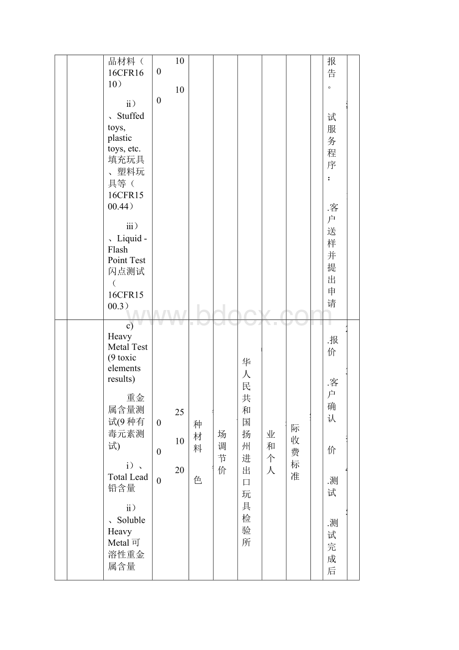 表3中华人民和国扬州进出口玩具检验所经营服务性收费Word文件下载.docx_第2页