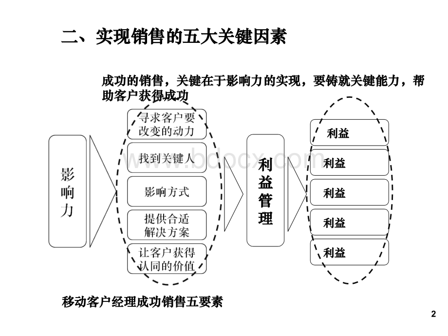 客户关系建立与维护技巧(学员版PPT课件下载推荐.ppt_第2页