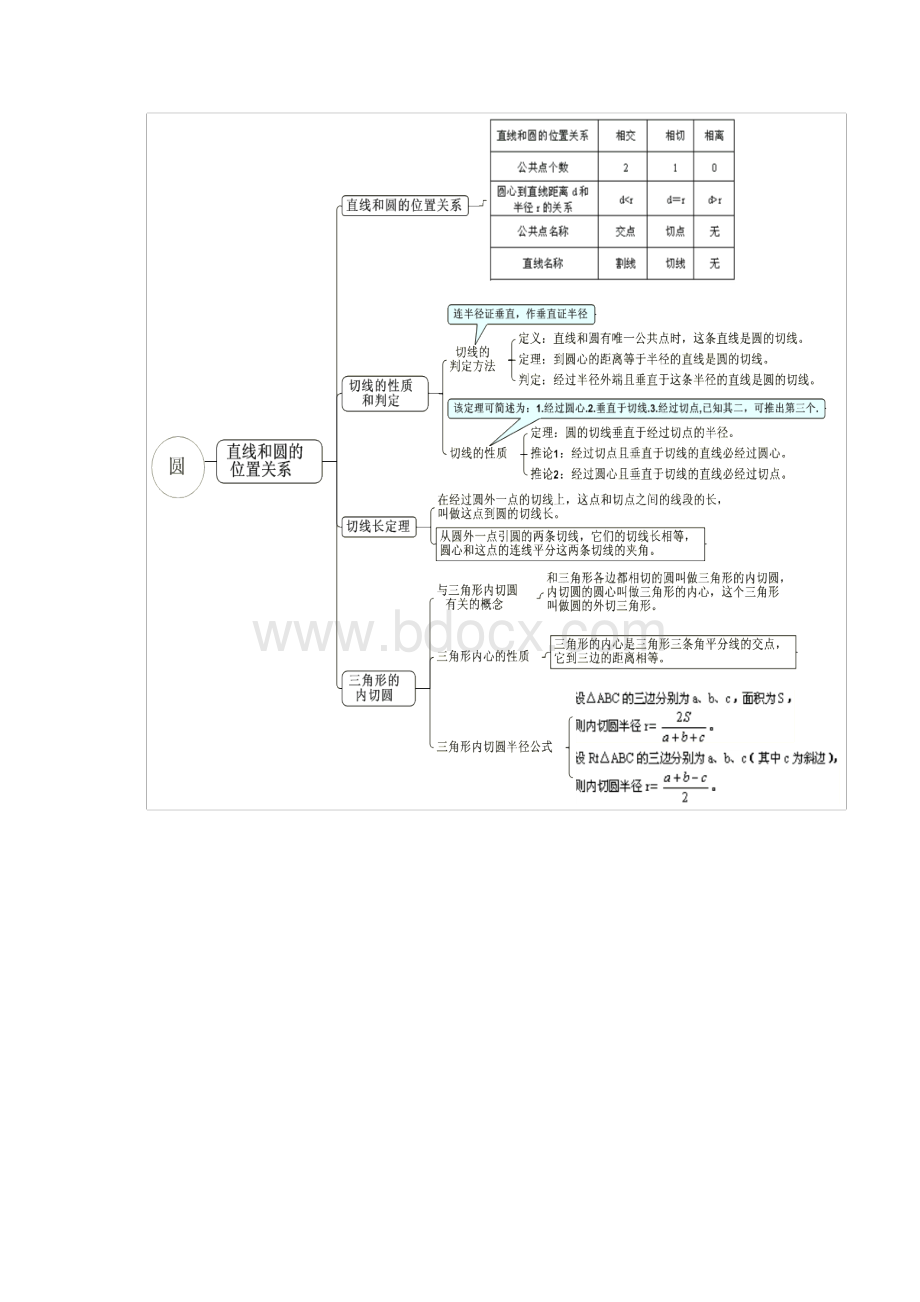 初中数学思维导图Word格式文档下载.docx_第2页