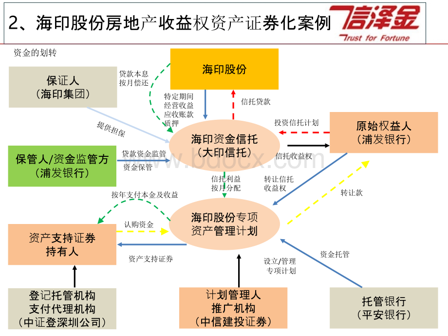 国内最接地气的9大资产证券化案例揭秘PPT文件格式下载.pptx_第3页