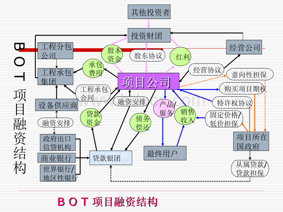 工程项目融资第8章优质PPT.ppt_第3页