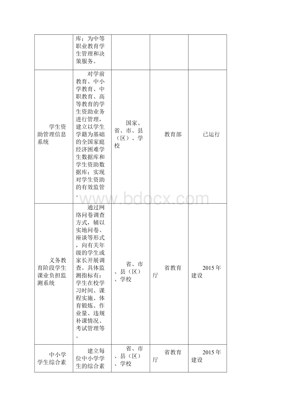 安徽基础教育信息化应用平台服务内容与建设规划试行Word文档格式.docx_第3页