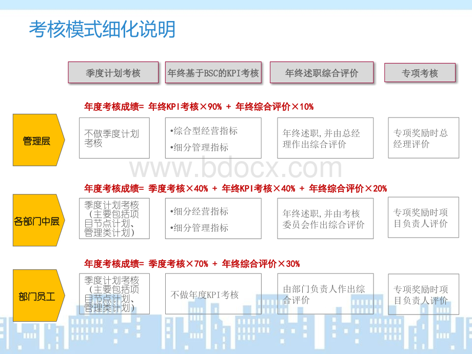 房地产公司绩效考核方法PPT格式课件下载.pptx_第3页