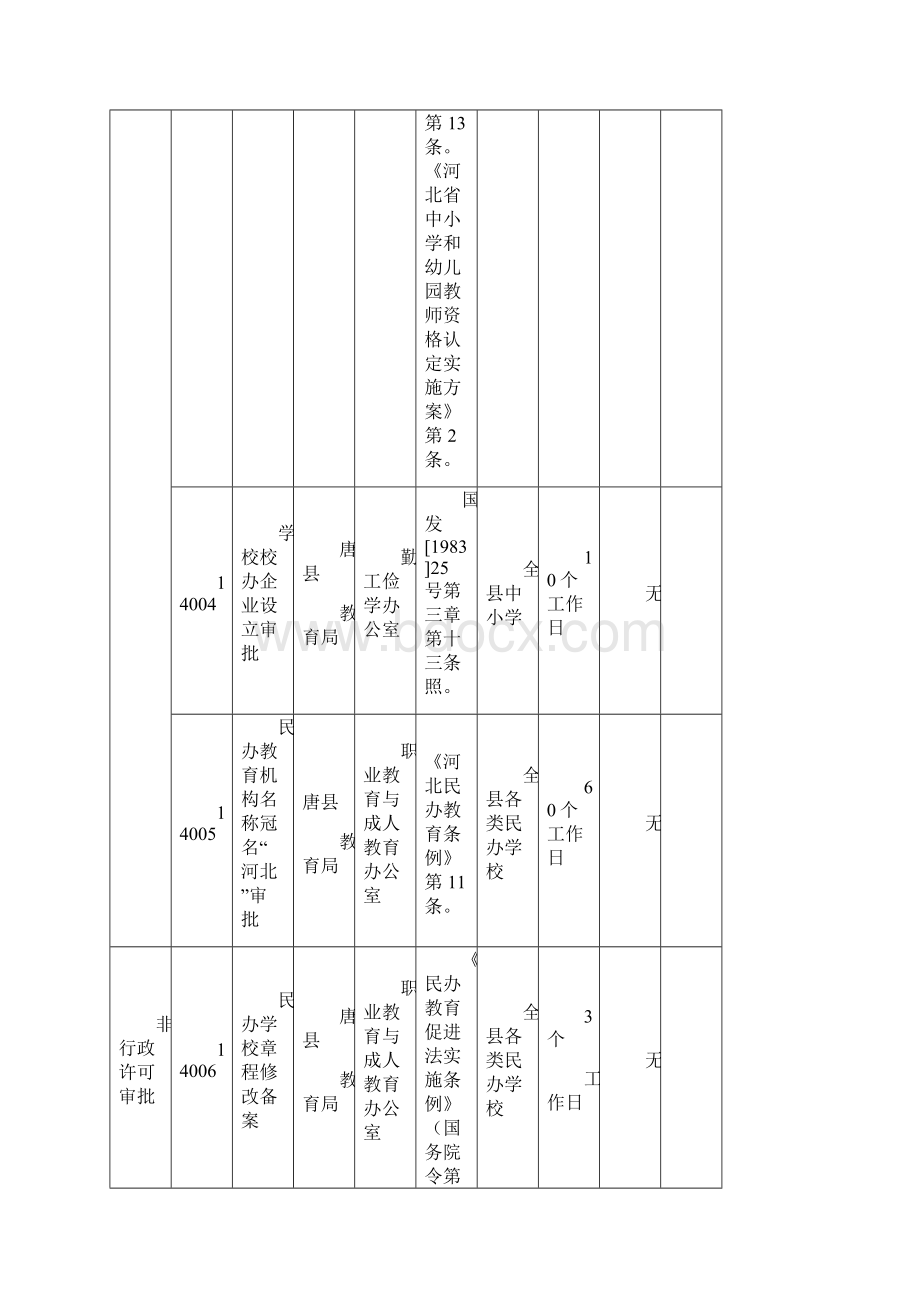 唐县教育局行政权力清单模板.docx_第3页