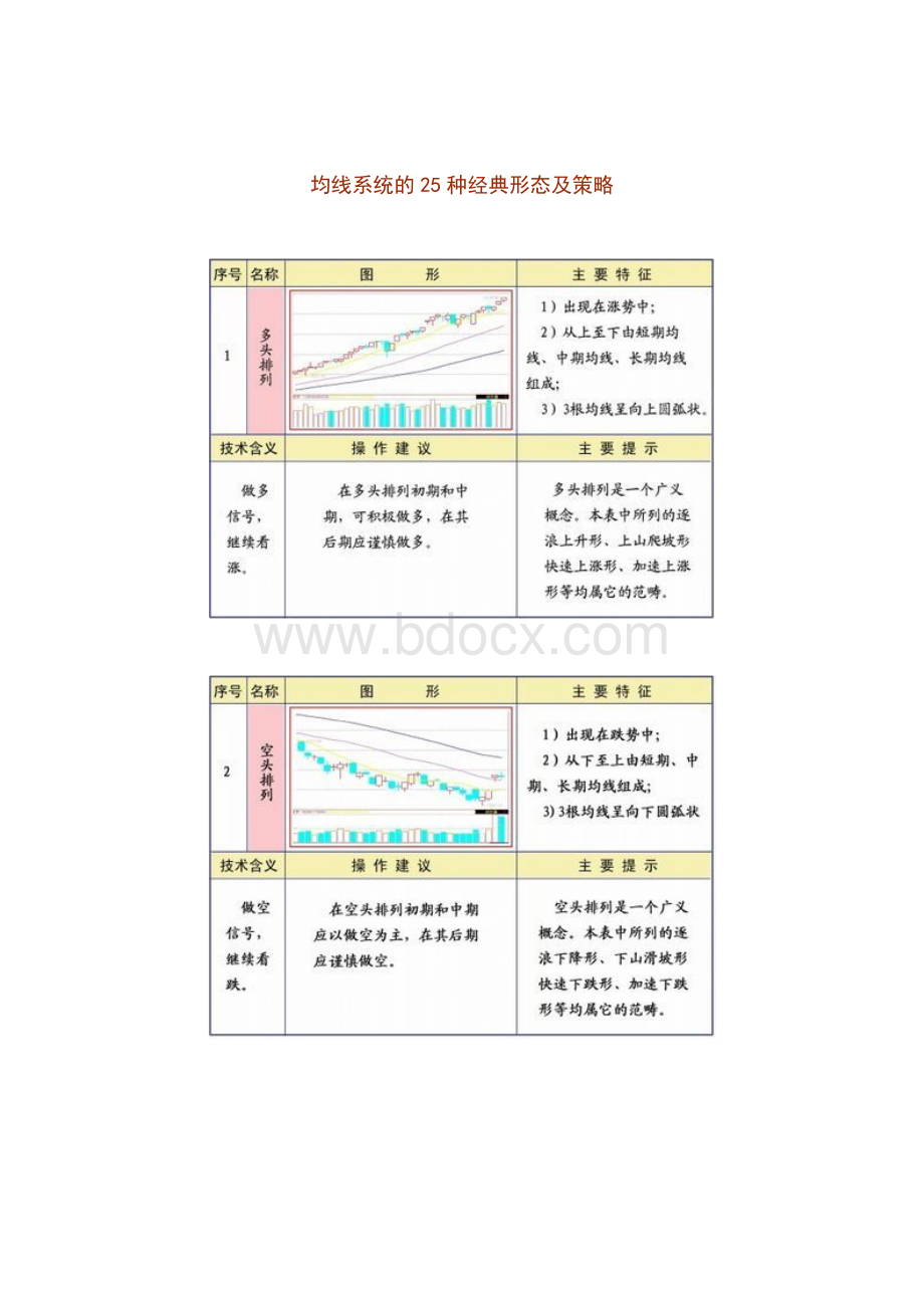 均线系统的25种经典形态及策略Word格式文档下载.doc_第1页