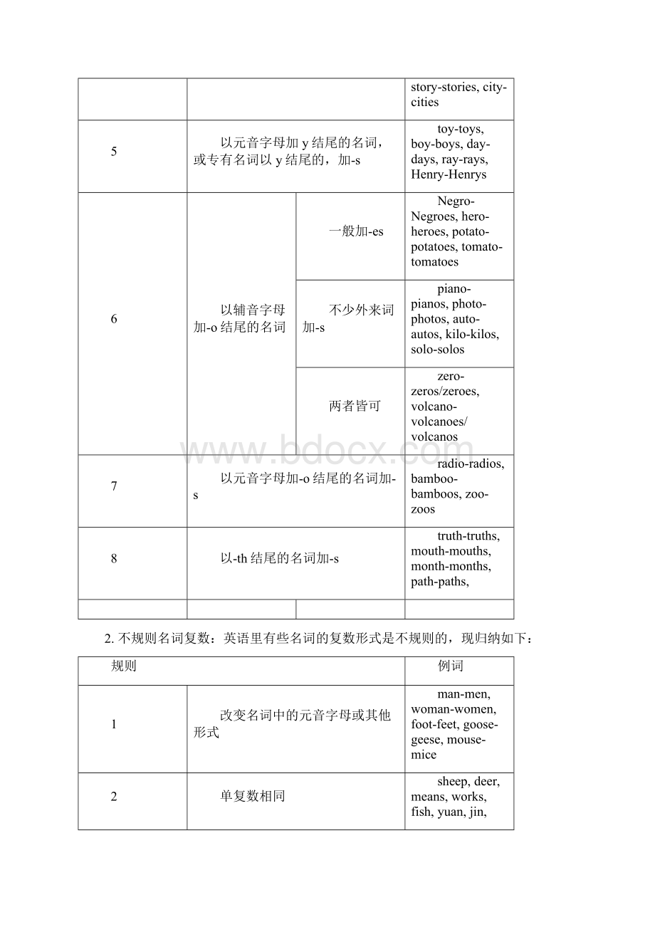 初中英语语法大全精华版.docx_第2页