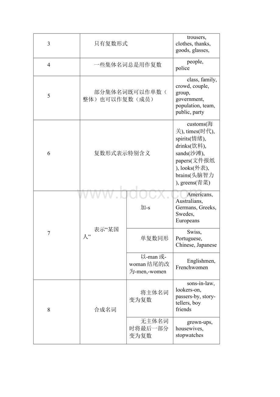 初中英语语法大全精华版Word下载.docx_第3页