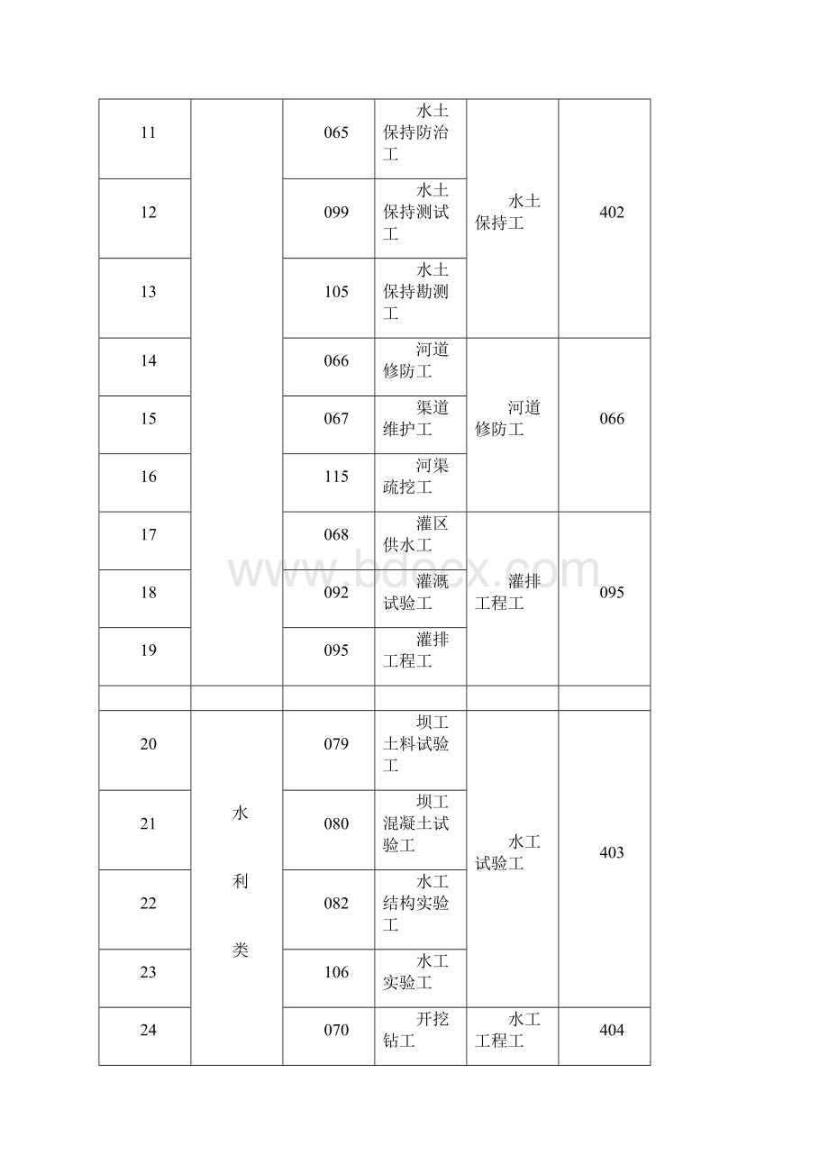 xx省机关事业单位工勤技能岗位.docx_第2页