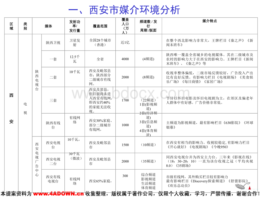 改善剂西安市场媒体策划.ppt_第3页