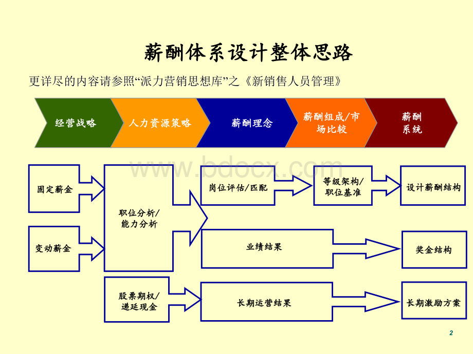 某公司薪酬设计方案-聚为管理咨询程龙.ppt_第2页