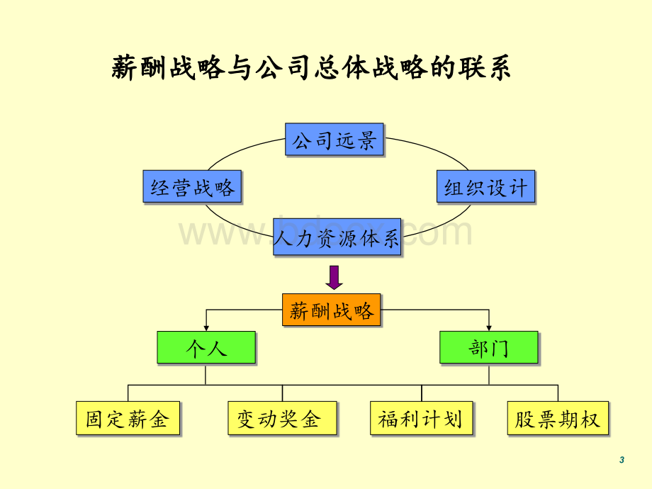 某公司薪酬设计方案-聚为管理咨询程龙.ppt_第3页