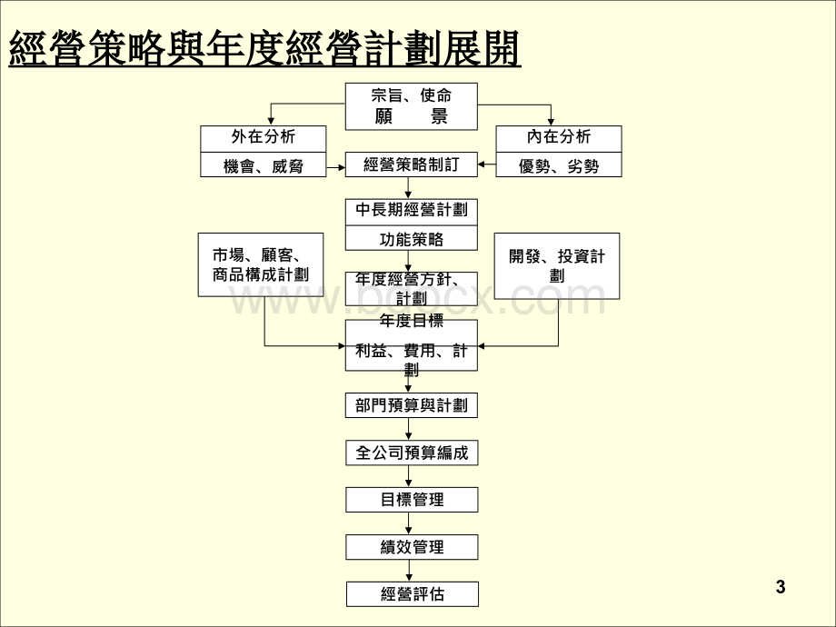 年度计划的制订：经营策略与营业目标的展开.ppt_第3页