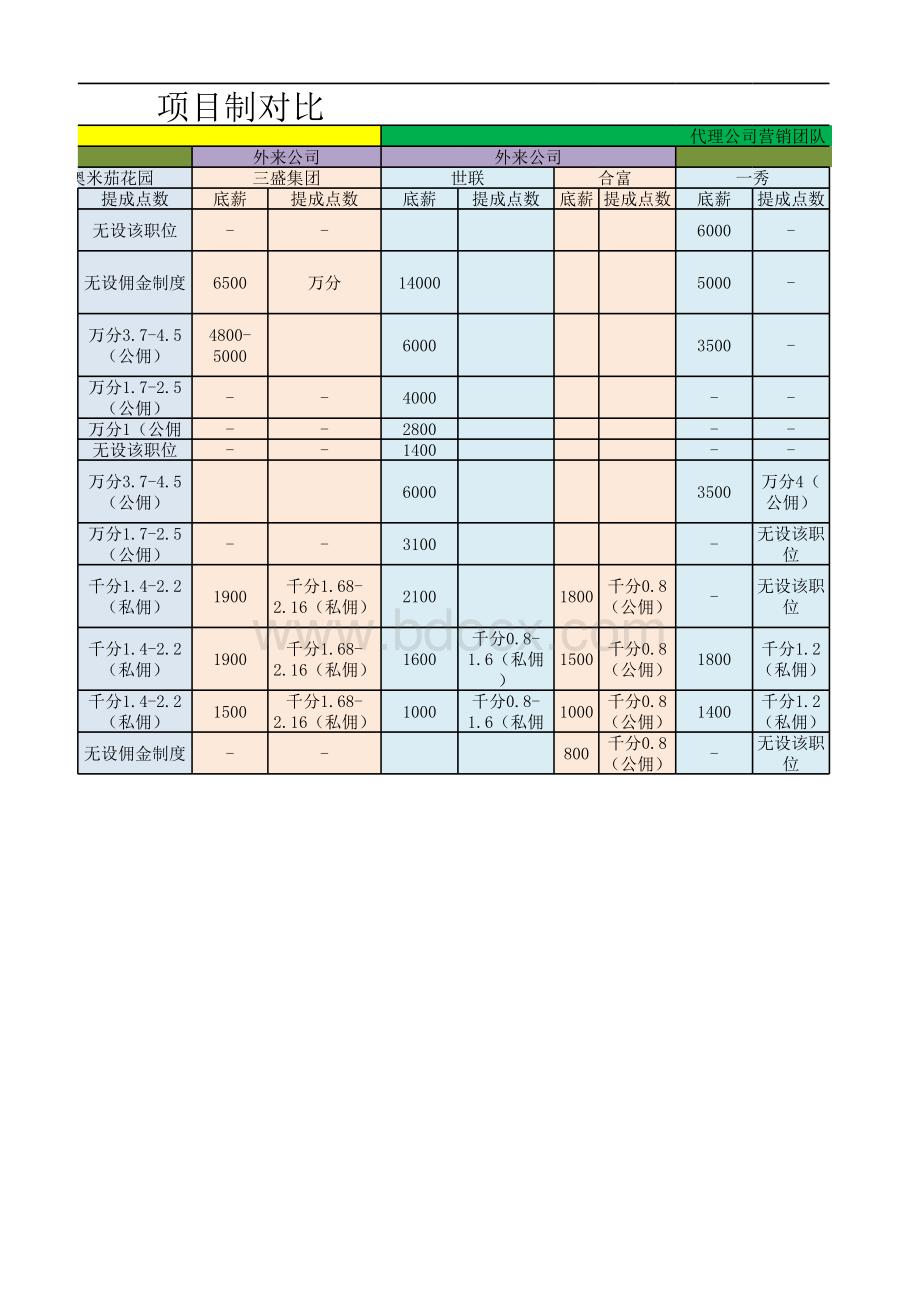 房地产公司与销售代理公司营销体系薪酬对比表格推荐下载.xlsx_第2页