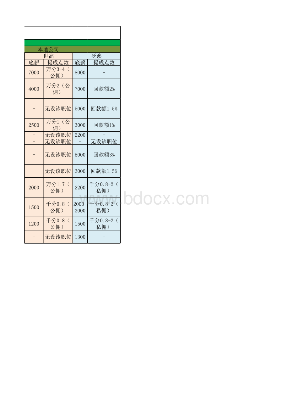 房地产公司与销售代理公司营销体系薪酬对比表格推荐下载.xlsx_第3页