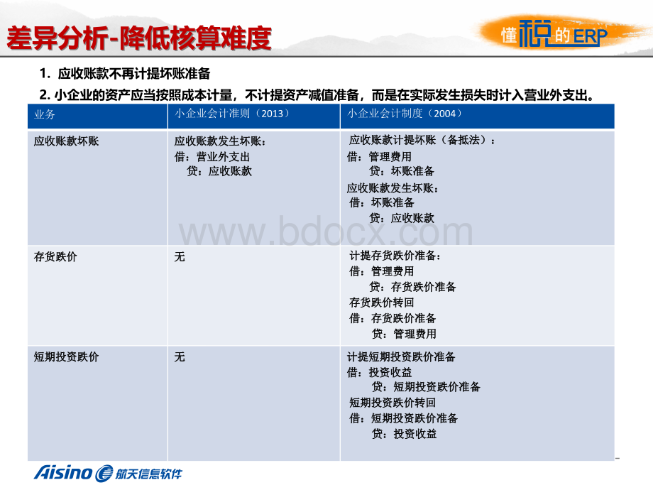 小企业会计准则与小企业会计制度的对比PPT推荐.pptx_第3页