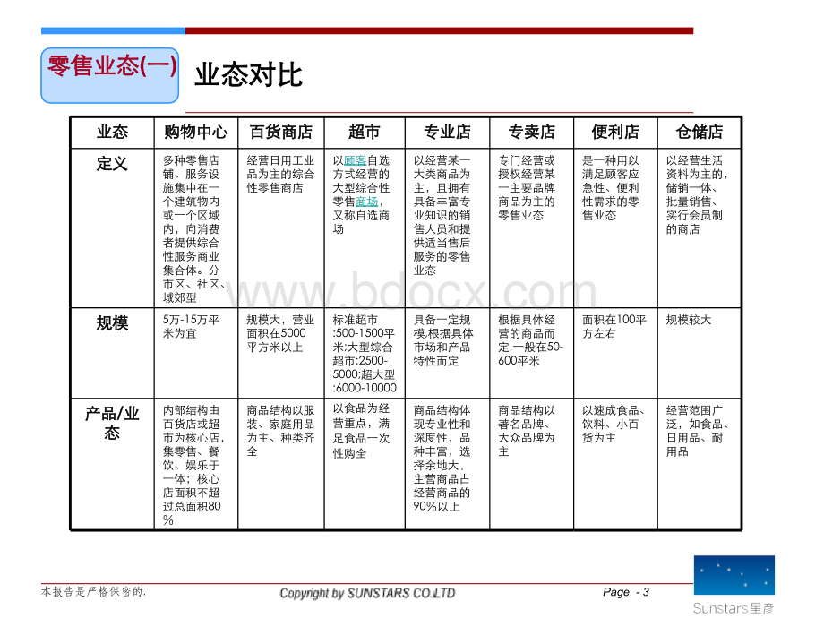 商业地产业态标准完整版PPT课件下载推荐.ppt_第3页