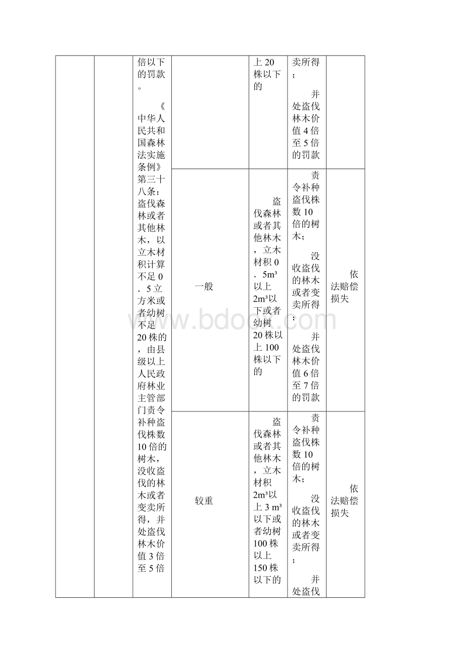 四川省林业行政处罚自由裁量实施标准新Word文件下载.docx_第2页