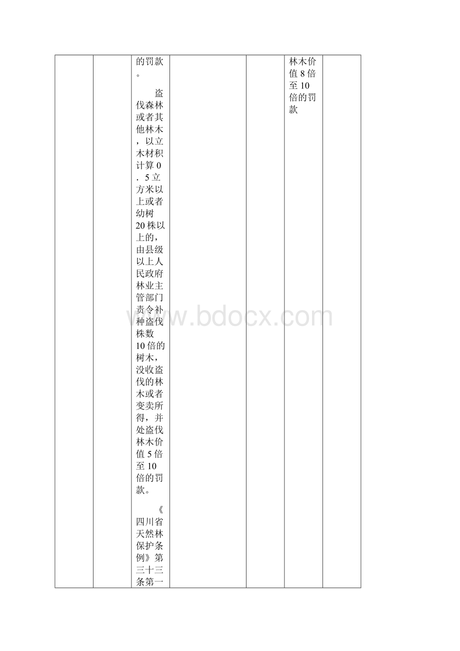 四川省林业行政处罚自由裁量实施标准新.docx_第3页