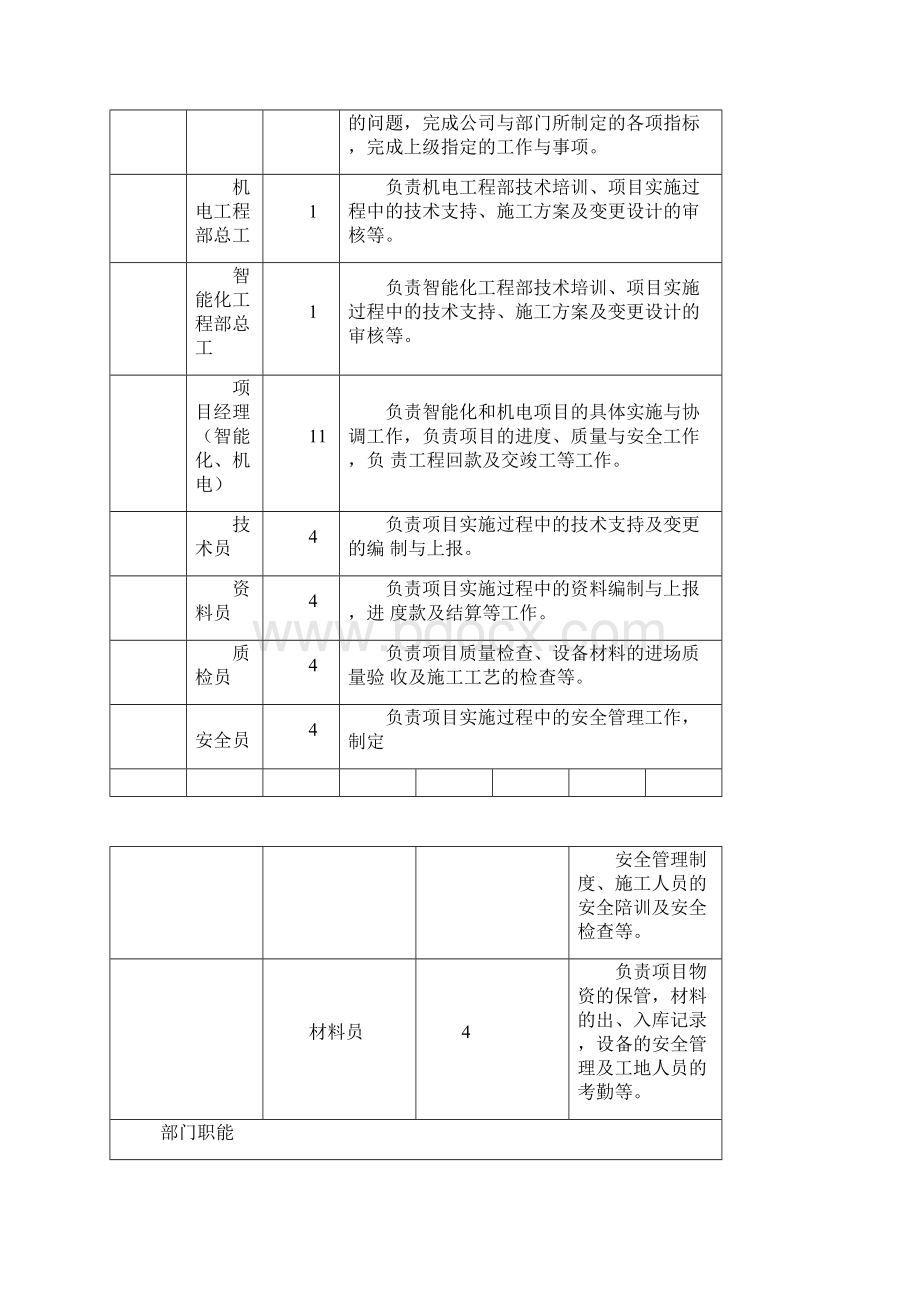 工程事业部部门职能及岗位职责教学文案.docx_第2页