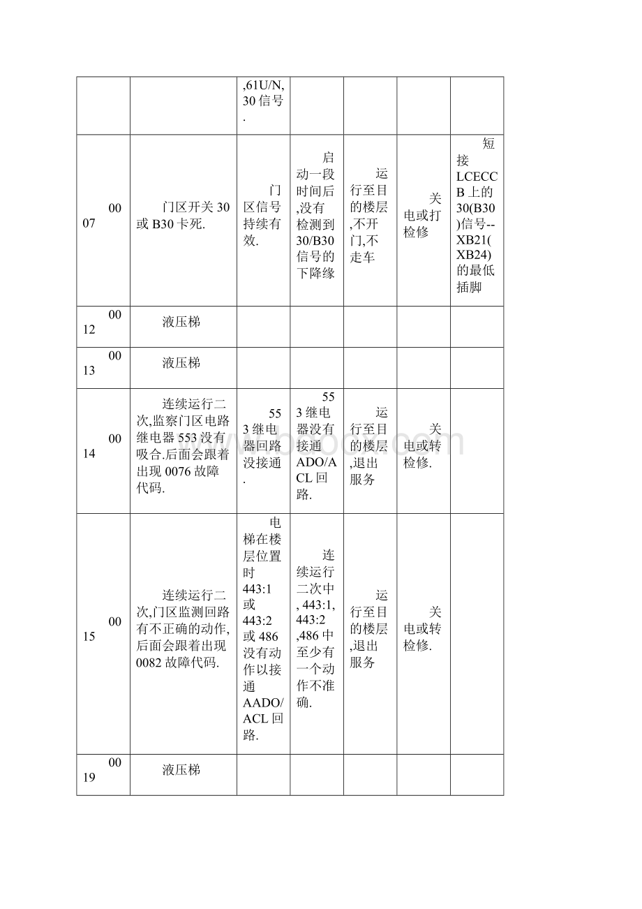 通力电梯故障代码大全.docx_第2页