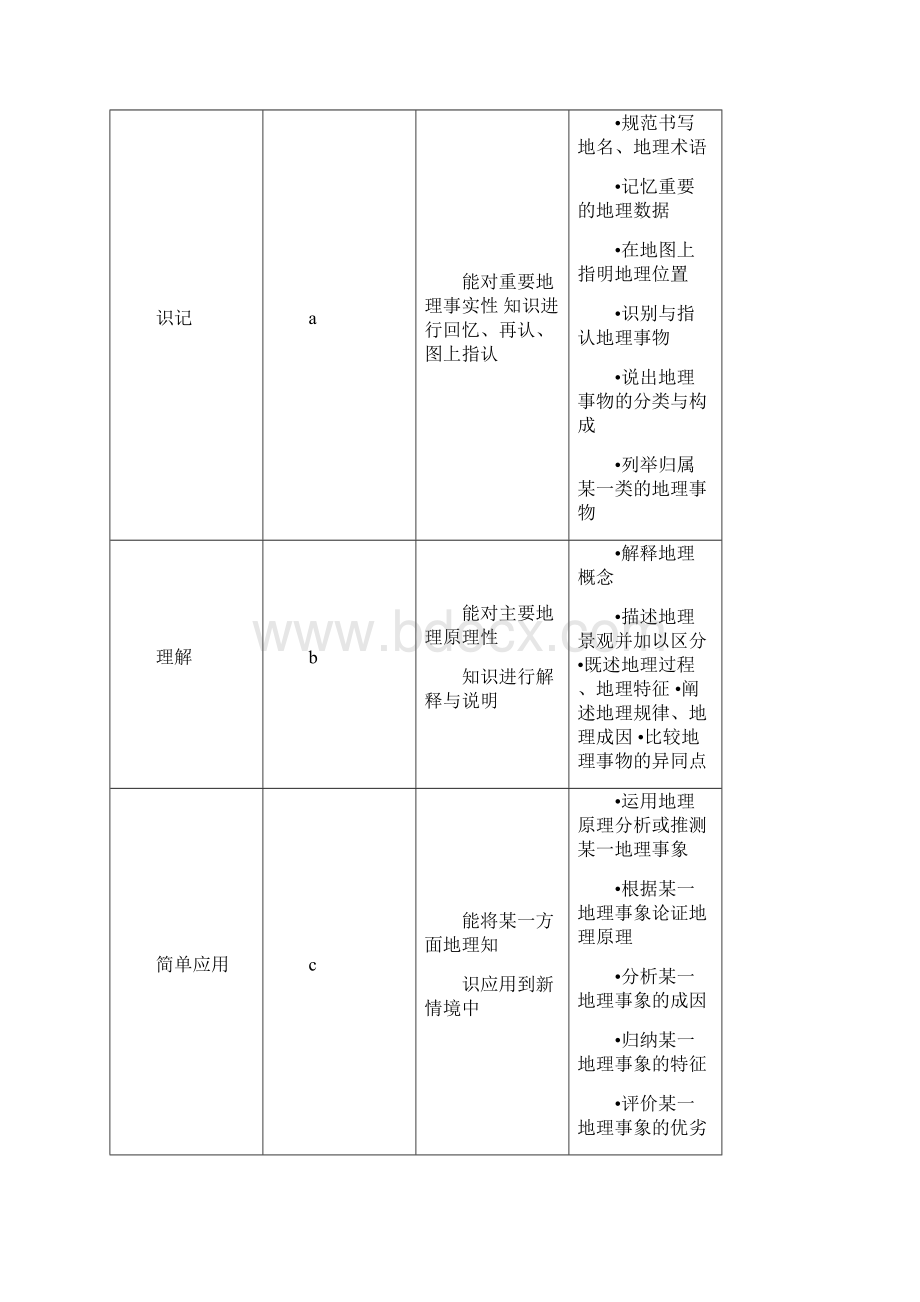 浙江省普通高中学业水平考试考试说明地理.docx_第2页