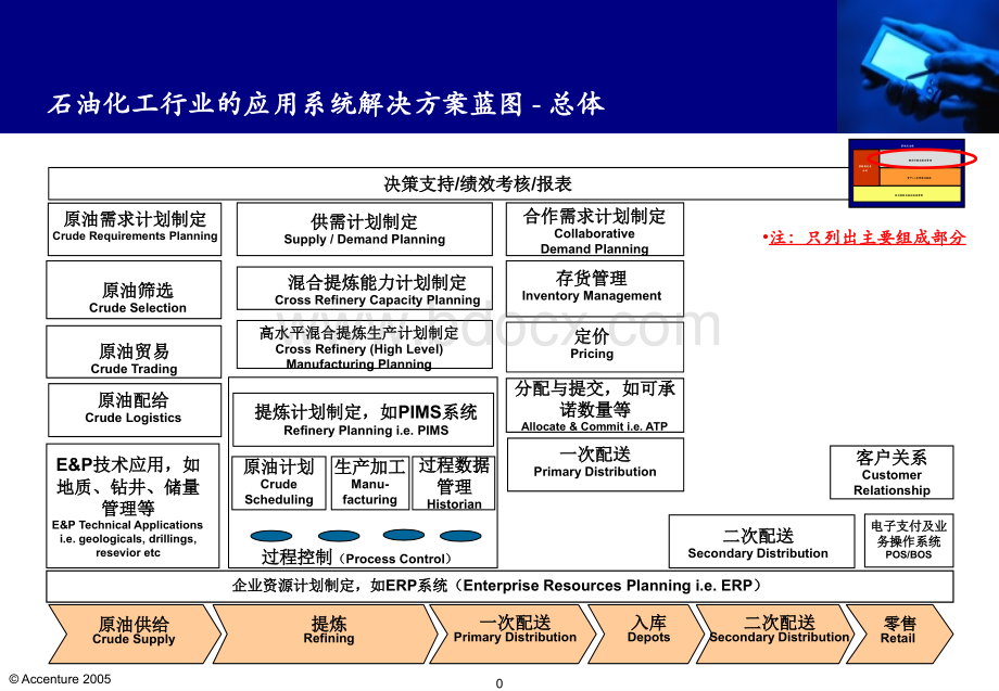 国外大型石化公司情况(埃森哲资料)中文PPT文件格式下载.ppt_第1页