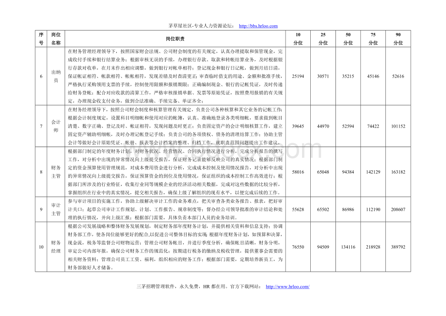 智联招聘在线薪酬调查报告文档格式.doc_第2页